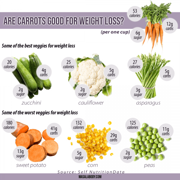 Are Carrots Good for Weight Loss? (Health Benefits and More in 2021)