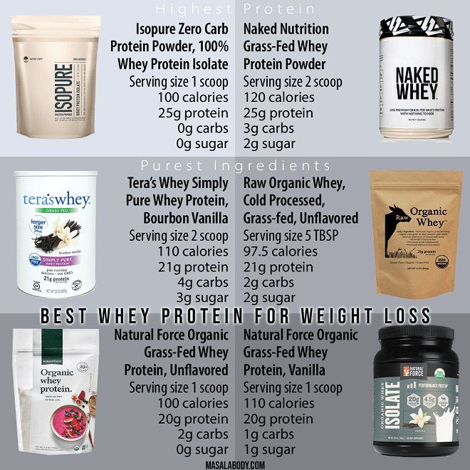 6 BEST Whey Protein Powders for Weight Loss in 2021 - MasalaBody.com