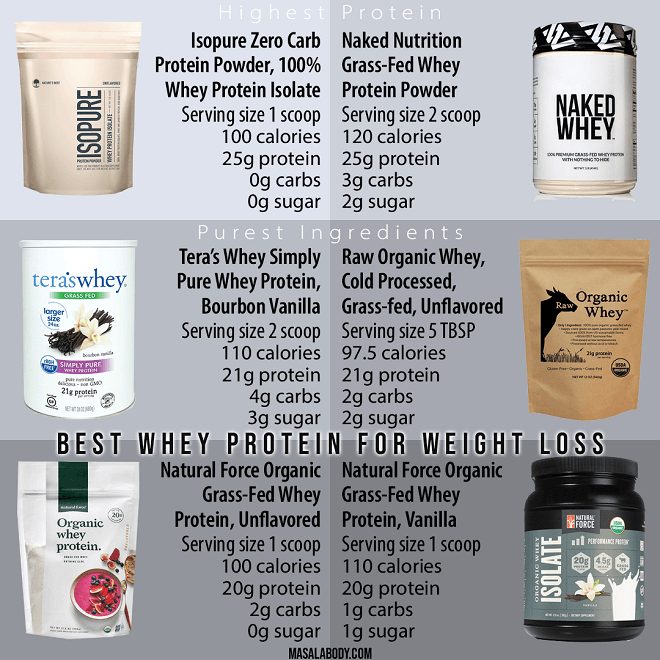 whey-protein-for-weight-loss_infpographic