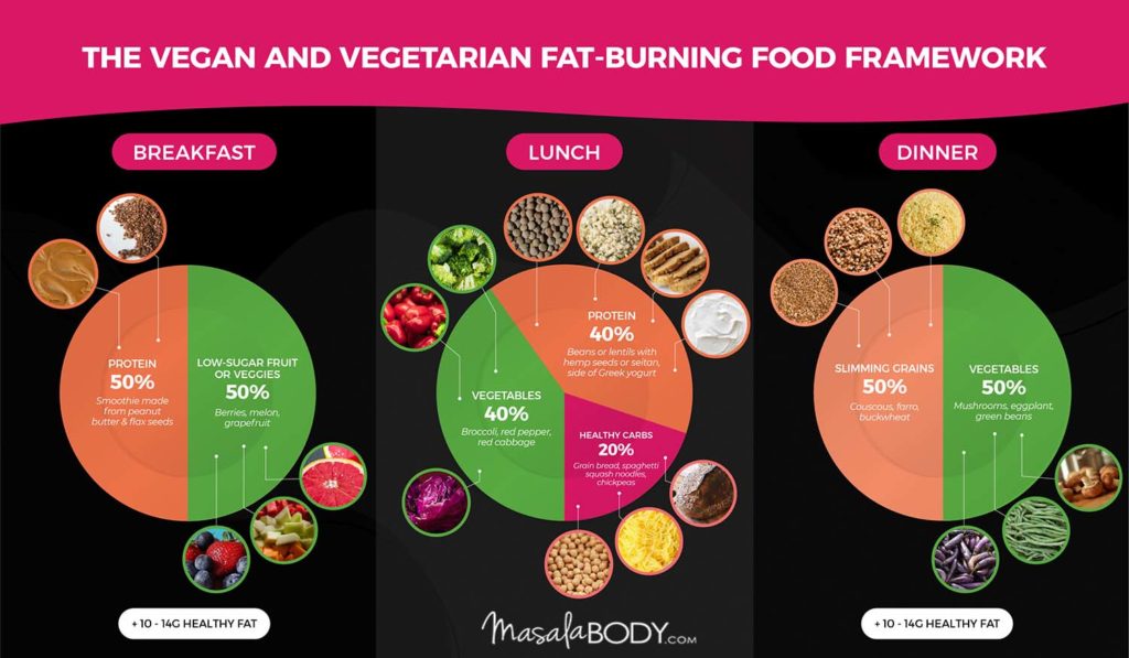 Vegan and Vegetarian Fat Burning Food Framework by Masala Body