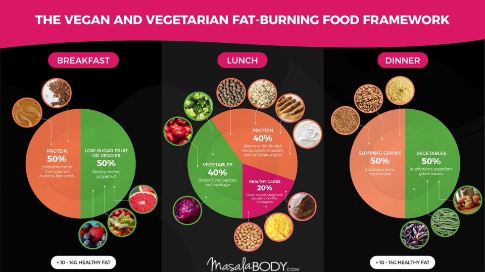 Vegan and Vegetarian Fat Burning Food Framework by Masala Body